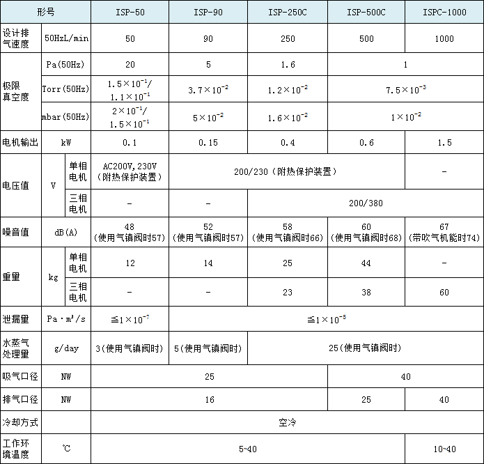 表格